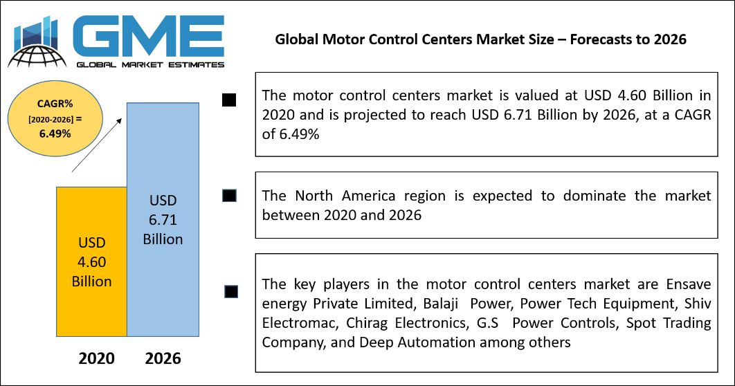 Global Motor Control Centers Market Size – Forecasts to 2026